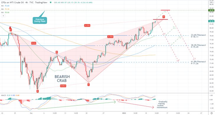 Crude Oil Close to Completing a Major Bearish Crab Pattern