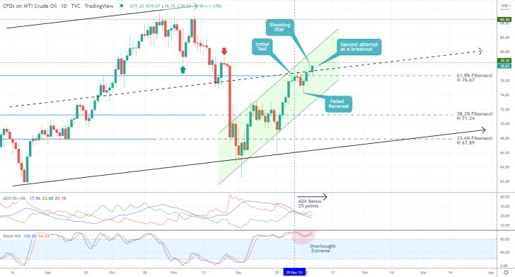 Crude Oil 1D Price Chart