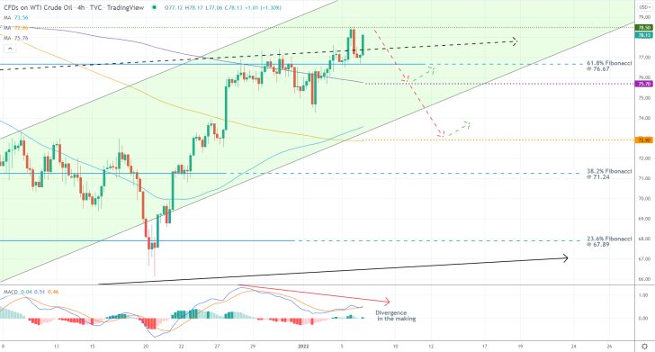 Crude Oil 4H Price Chart