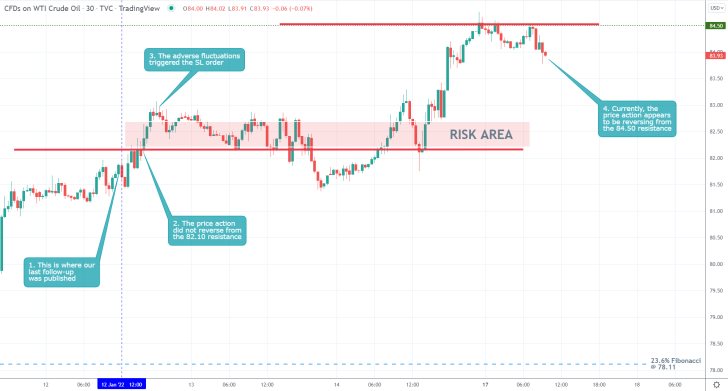 Crude Oil 30 Min Price Chart