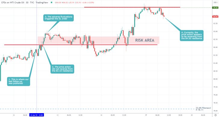 Crude Oil 30 Min Price Chart