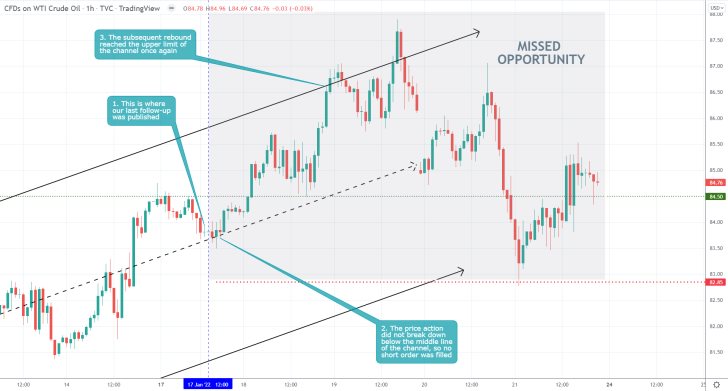 Crude Oil 1H Price Chart