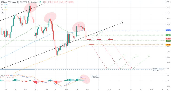 Crude Oil 1H Price Chart