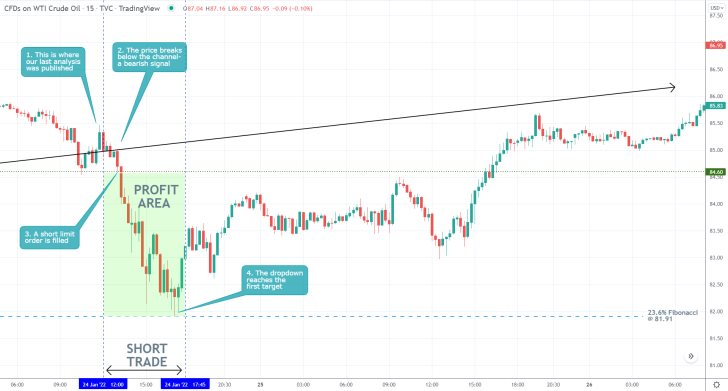 Crude Oil 15 Min Price Chart