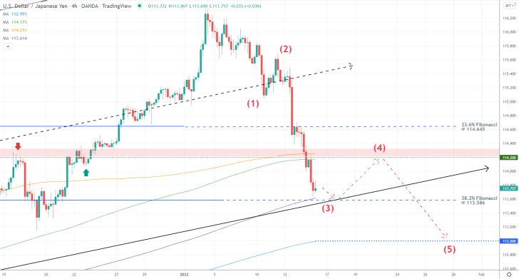 USDJPY 4H Price Chart