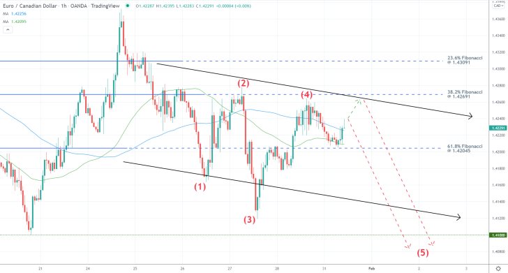 EURCAD 1H Price Chart