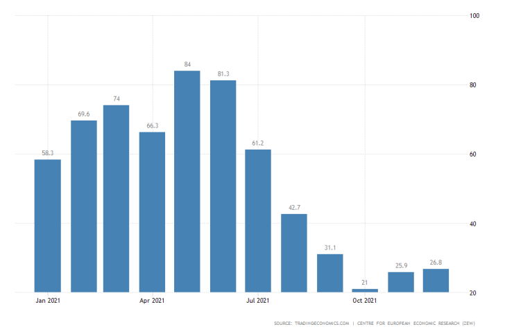 Economic Sentiment in the Eurozone Expected to Improve Only Marginally