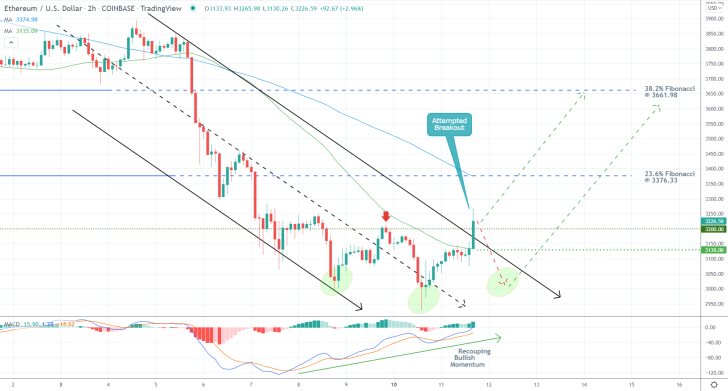 Ethereum is Attempting a Breakout. Is it Time to Go Long?