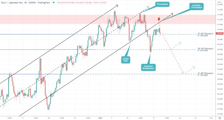 EURJPY 4H Price Chart