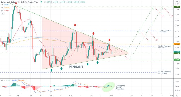 EURUSD Consolidating in a Pennant Before the Next Breakout