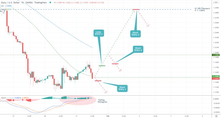 EURUSD 1H Price Chart