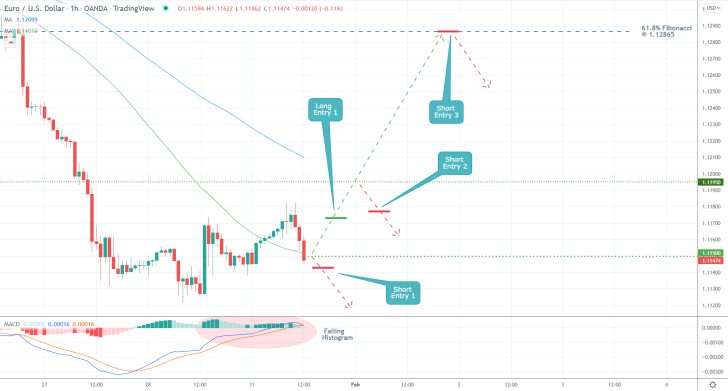 EURUSD 1H Price Chart