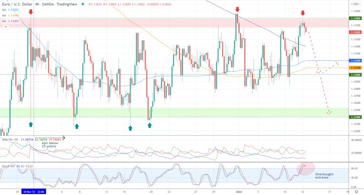 EURUSD's Range is Here to Stay. Time to Pick Tops and Bottoms