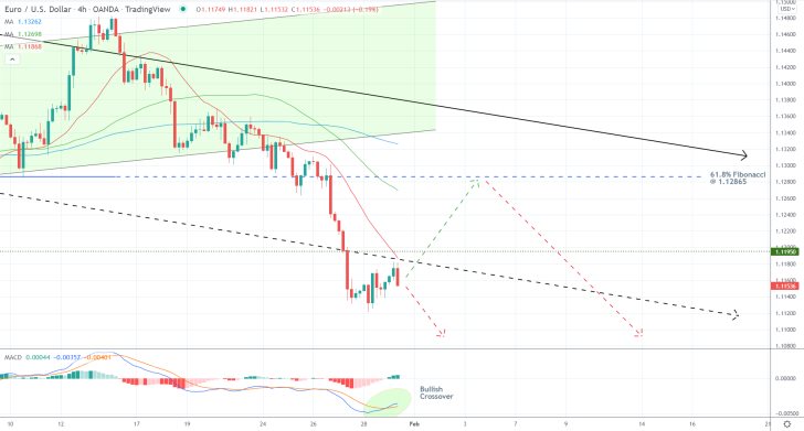 Examining the Possibility of a Bullish Pullback