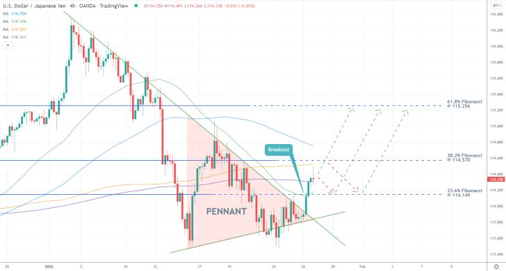 USDJPY 4H Price Chart