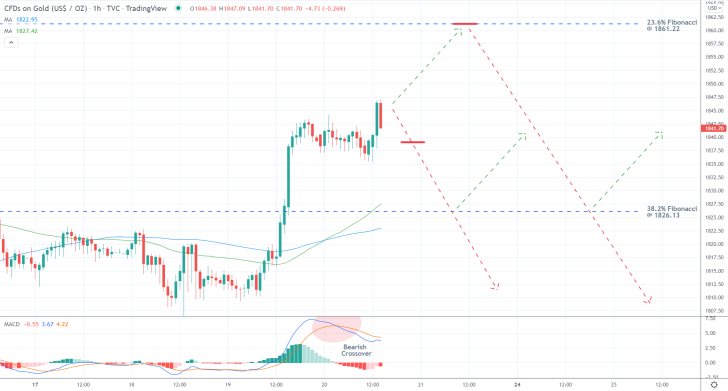 Gold 1H Price Chart