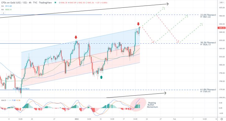 Mounting Bearish Signals in the Short Term