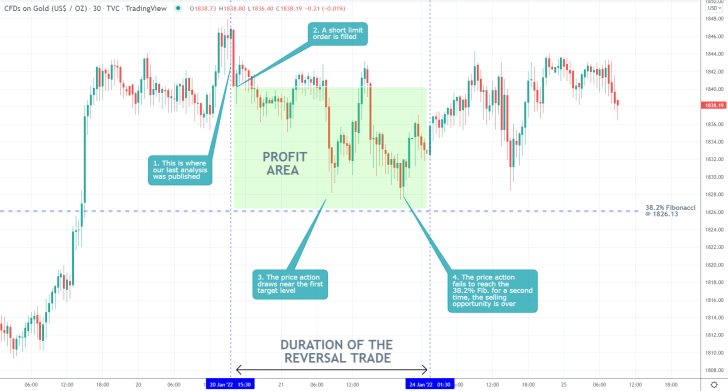 Gold 30 Min Price Chart