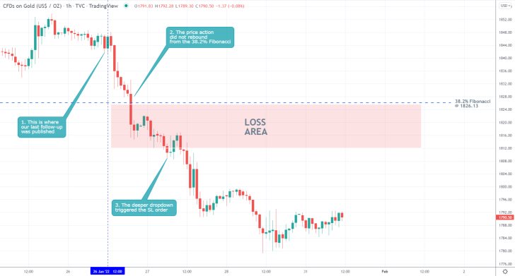 Gold 1H Price Chart