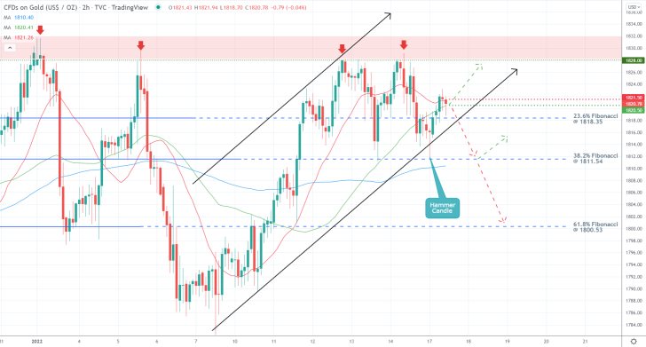 Gold's Ascending Channel Shows no Signs of Slowing Down