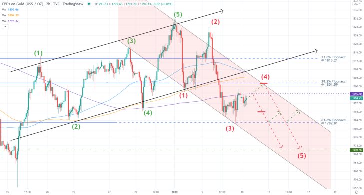 Gold's New Bearish Elliott Wave Pattern