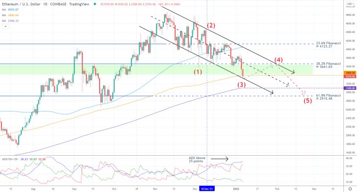 Ethereum 1D Price Chart