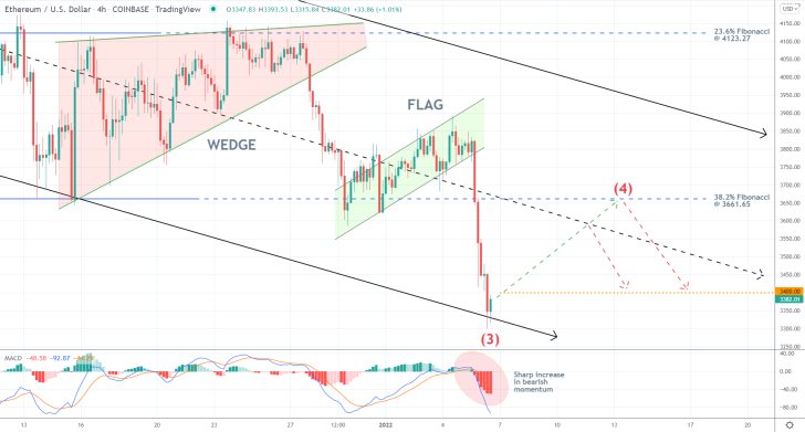 Ethereum 4H Price Chart