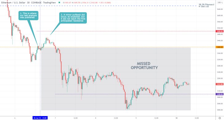 Ethereum 30 Min Price Chart