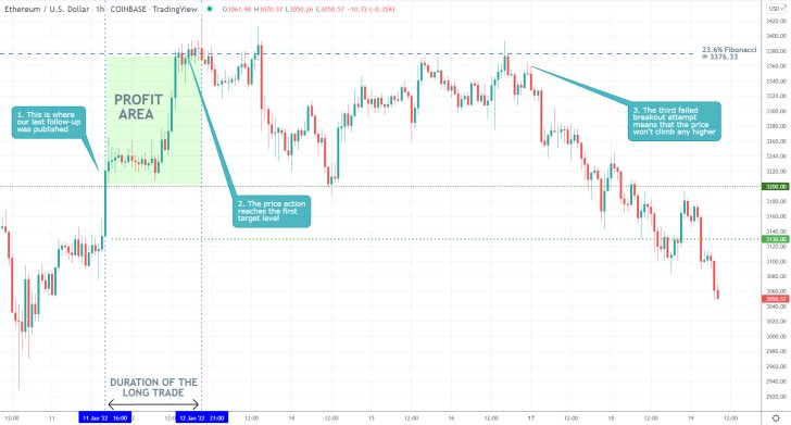 Ethereum 1H Price Chart