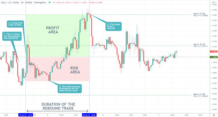 EURUSD 30 Min Price Chart