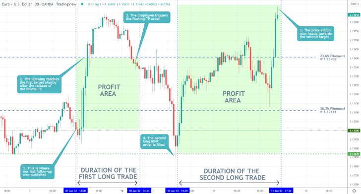 EURUSD 30 Min Price Chart