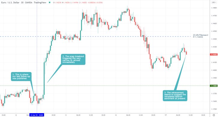 EURUSD 30 Min Price Chart