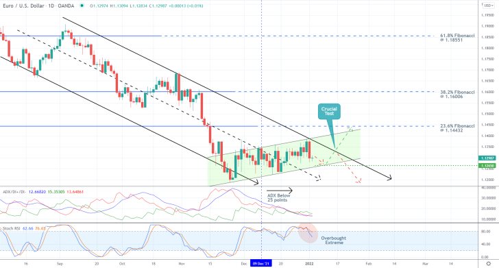 Framing the Pullback Within the Downtrend