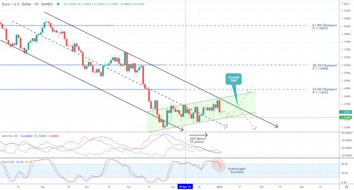 Framing the Pullback Within the Downtrend