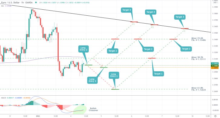 EURUSD 1H Price Chart