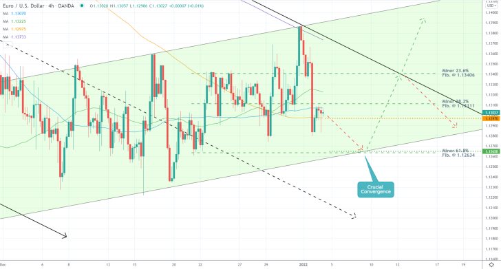 EURUSD 4H Price Chart