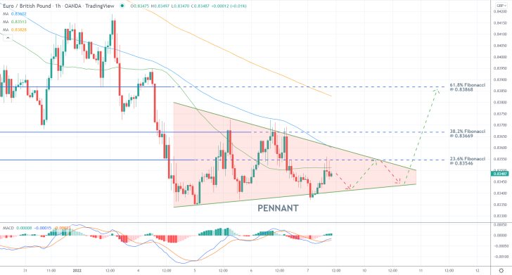 EURGBP 1H Price Chart