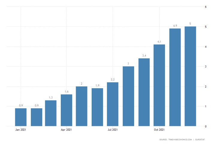 Inflation in the Eurozone continues to rise unimpeded