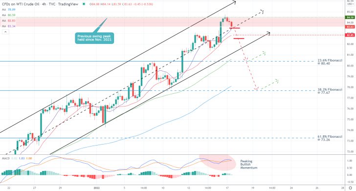 Is it Time for a Correction on Crude from a Two-Month Peak?