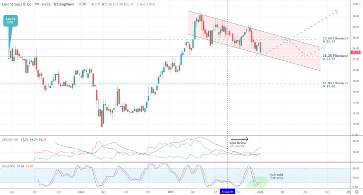 Levi Strauss' First Correction Ever Coming to a Close