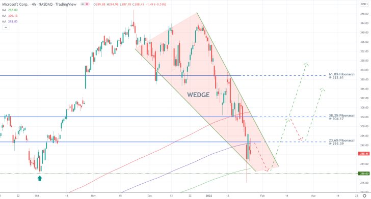 MSFT 4H Price Chart