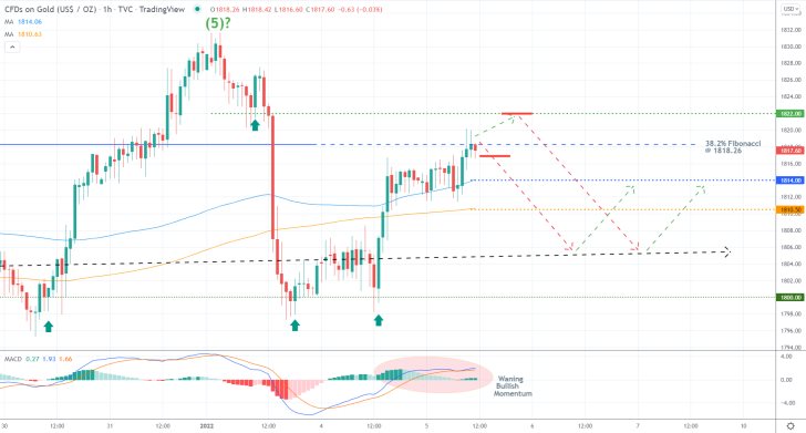 Gold 1H Price Chart