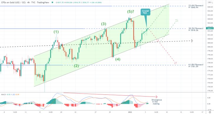 Gold 4H Price Chart