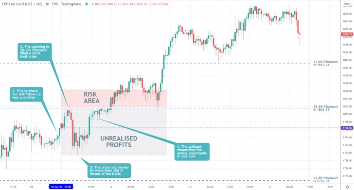 Gold 30 Min Price Chart