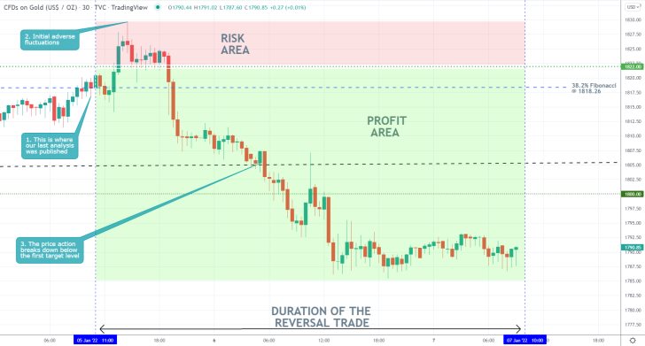 Gold 30 Min Price Chart