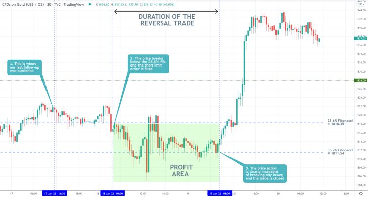 Gold 30 Min Price Chart