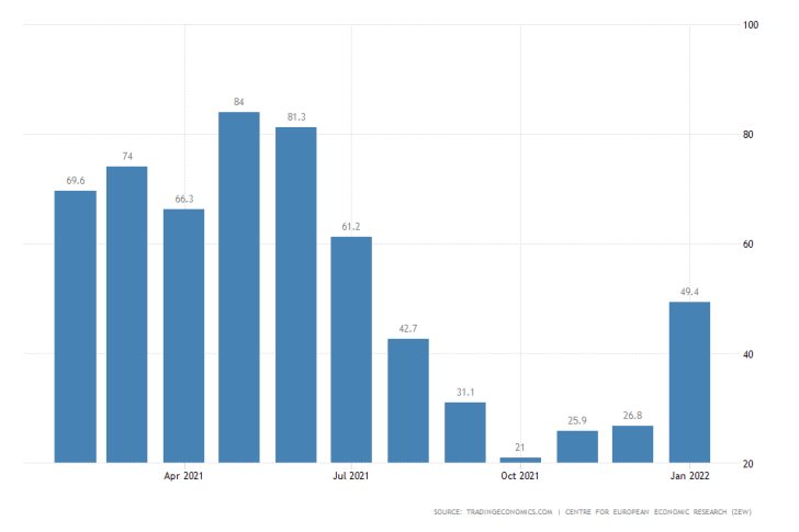 Much better-than-expected economic sentiment numbers for January