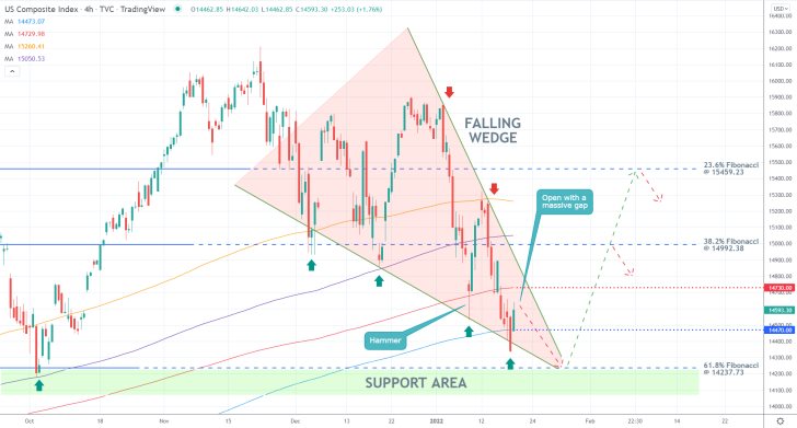 Nasdaq's Falling Wedge Close to Completion