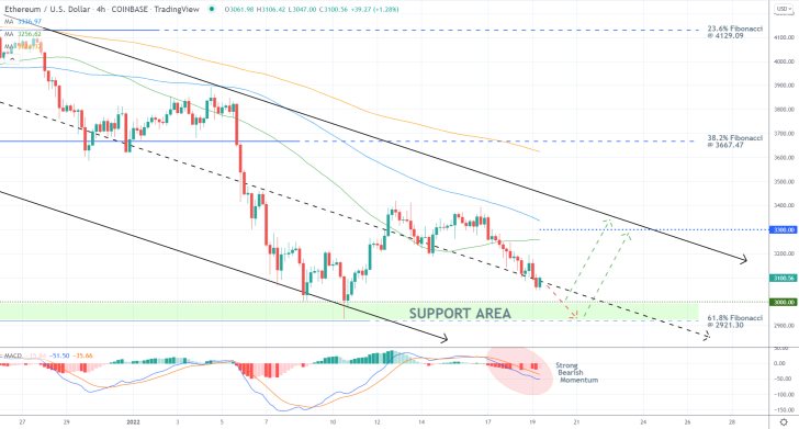 Potential Rebound on the Price of Ethereum from the Psychological Support