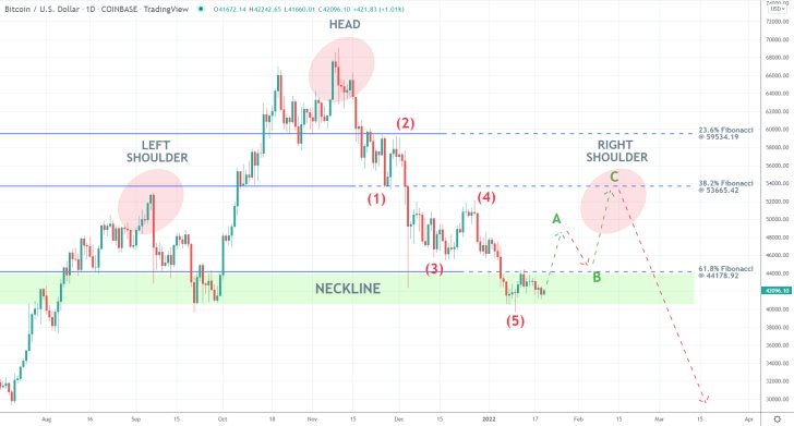 Sizing Up the Currently Emerging Head and Shoulders Pattern